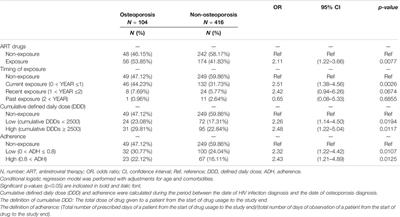 Timing, Dosage, and Adherence of Antiretroviral Therapy and Risk of Osteoporosis in Patients With Human Immunodeficiency Virus Infection in Taiwan: A Nested Case-Control Study